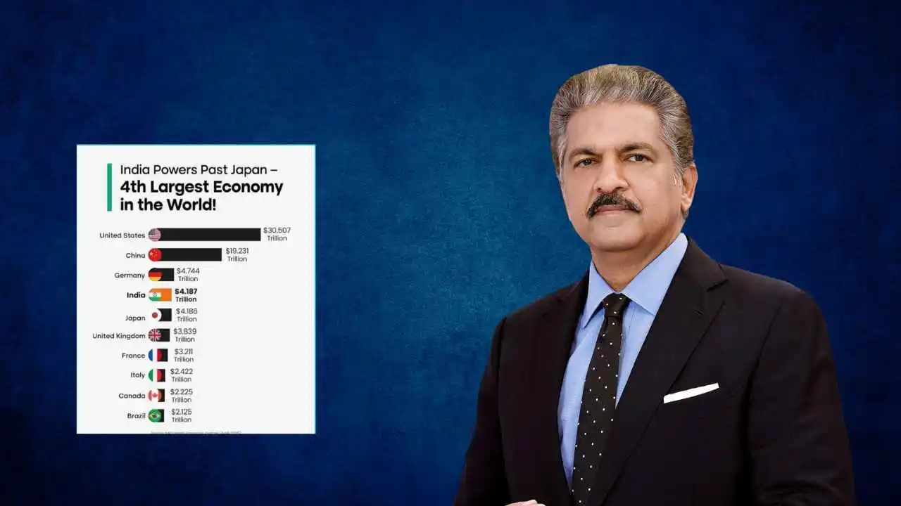 Anand Mahindra Urges Focus on Per Capita GDP as India Surpasses Japan to Become 4th Largest Economy